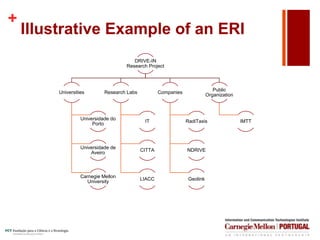 +
Illustrative Example of an ERI
DRIVE-IN
Research Project
Universities
Universidade do
Porto
Universidade de
Aveiro
Carnegie Mellon
University
Research Labs
IT
CITTA
LIACC
Companies
RadiTaxis
NDRIVE
Geolink
Public
Organization
IMTT
 