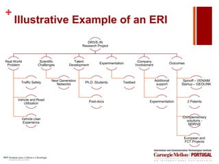 +
DRIVE-IN
Research Project
Real World
Problem
Traffic Safety
Vehicle and Road
Utilization
Vehicle User
Experience
Scientific
Challenges
Next Generation
Networks
Talent
Development
Ph.D. Students
Post-docs
Experimentation
Testbed
Company
Involvement
Additional
support
Experimentation
Outcomes
Spinoff – VENIAM
Startup – GEOLINK
2 Patents
Complementary
solutions -
NDRIVE
European and
FCT Projects
Illustrative Example of an ERI
 