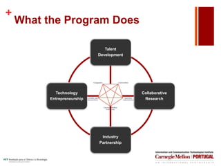 +
What the Program Does
Universities
Associate
Laboratories
Carnegie Mellon
University
Faculty and
Researchers
Companies
Talent
Development
Collaborative
Research
Industry
Partnership
Technology
Entrepreneurship
 