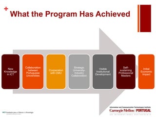 +
New
Knowledge
in ICT
Collaboration
between
Portuguese
Universities
Cooperation
with CMU
Strategic
University-
Industry
Collaboration
Visible
Institutional
Development
Self-
sustaining
Professional
Masters
Initial
Economic
Impact
What the Program Has Achieved
 
