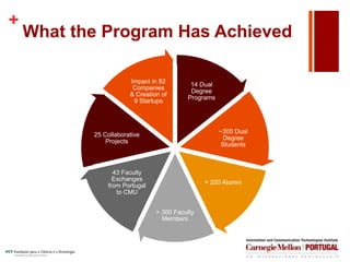 +
What the Program Has Achieved
14 Dual
Degree
Programs
~300 Dual
Degree
Students
> 200 Alumni
> 300 Faculty
Members
43 Faculty
Exchanges
from Portugal
to CMU
25 Collaborative
Projects
Impact in 82
Companies
& Creation of
9 Startups
 