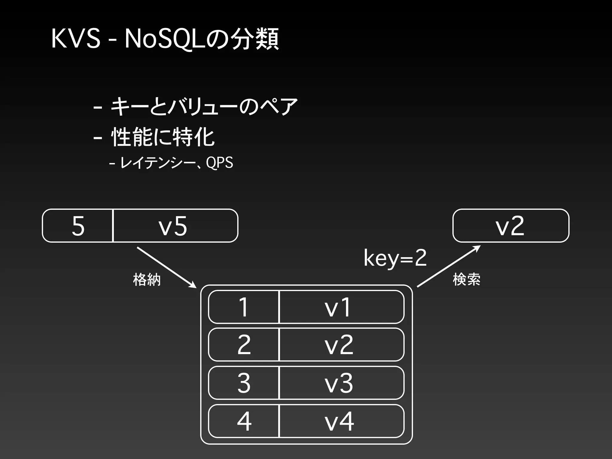 KVS - NoSQLの分類
1 v1
2 v2
5 v5 v2
key=2
3 v3
4 v4
検索格納
- キーとバリューのペア
- 性能に特化
- レイテンシー、QPS
 