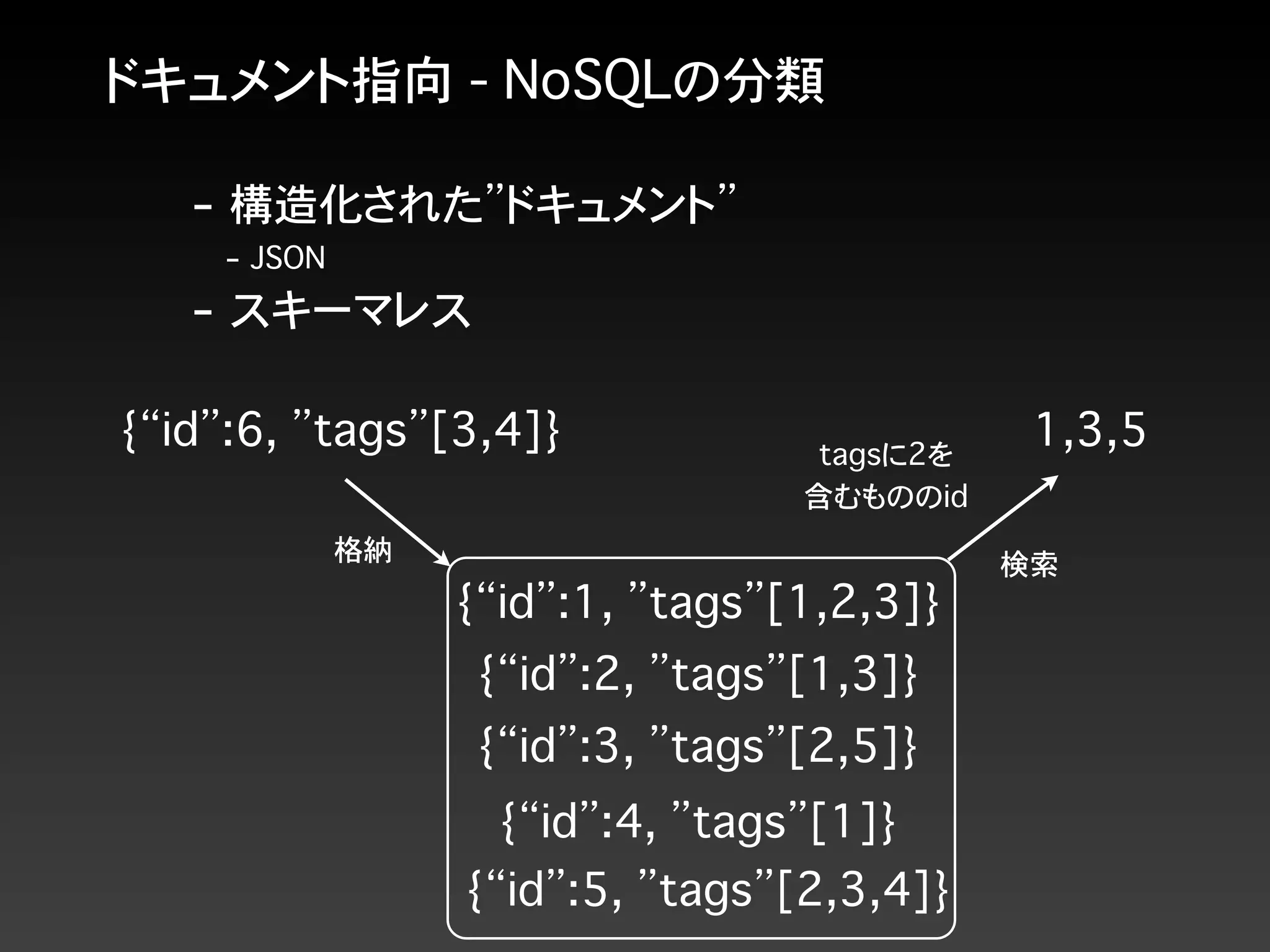 ドキュメント指向 - NoSQLの分類
tagsに2を
含むもののid
{“id”:1, ”tags”[1,2,3]}
{“id”:2, ”tags”[1,3]}
{“id”:3, ”tags”[2,5]}
{“id”:6, ”tags”[3,4]} 1,3,5
{“id”:4, ”tags”[1]}
{“id”:5, ”tags”[2,3,4]}
検索格納
- 構造化された”ドキュメント”
- JSON
- スキーマレス
 