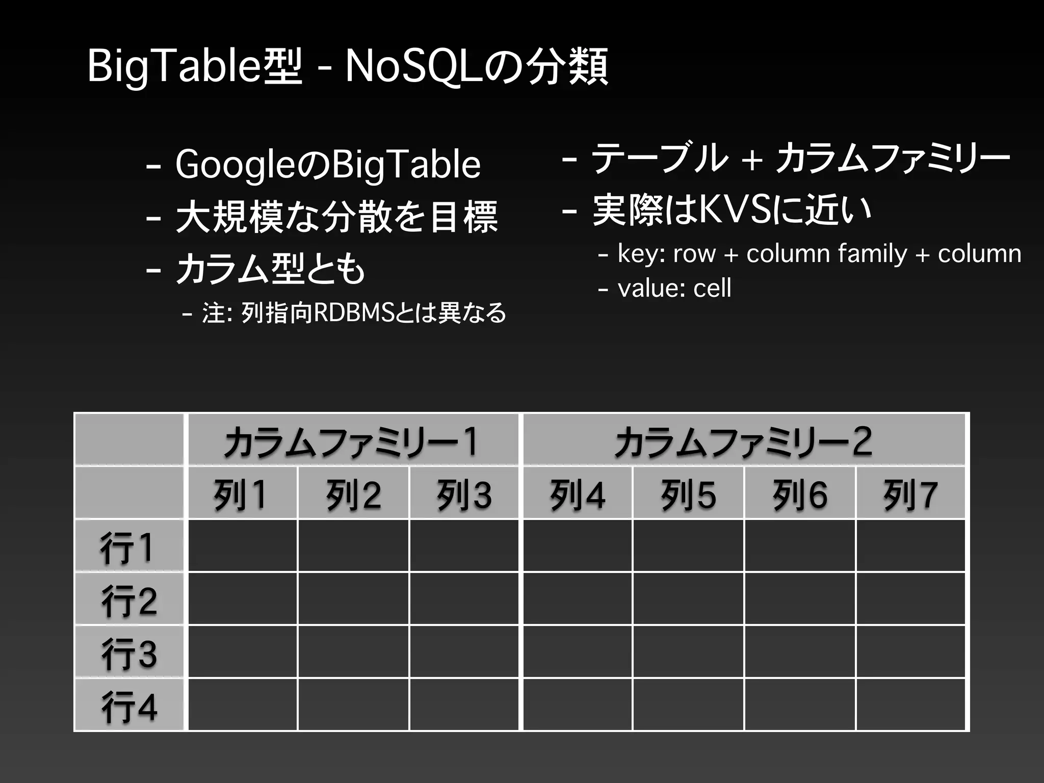 BigTable型 - NoSQLの分類
カラムファミリー1カラムファミリー1カラムファミリー1 カラムファミリー2カラムファミリー2カラムファミリー2カラムファミリー2
列1 列2 列3 列4 列5 列6 列7
行1
行2
行3
行4
- GoogleのBigTable
- 大規模な分散を目標
- カラム型とも
- 注: 列指向RDBMSとは異なる
- テーブル + カラムファミリー
- 実際はKVSに近い
- key: row + column family + column
- value: cell
 