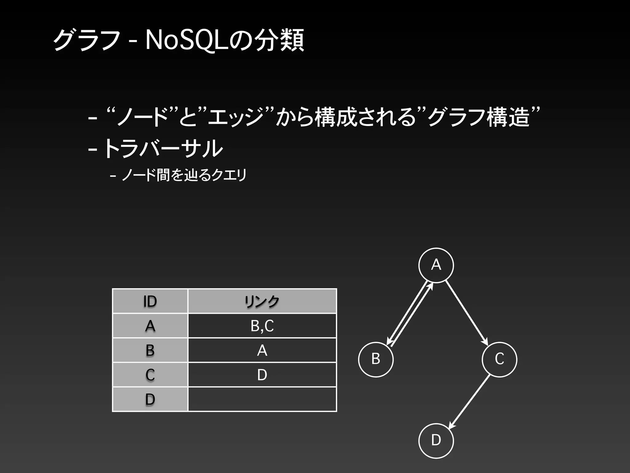グラフ - NoSQLの分類
A
CB
D
ID リンク
A
B
C
D
B,C
A
D
- “ノード”と”エッジ”から構成される”グラフ構造”
- トラバーサル
- ノード間を辿るクエリ
 