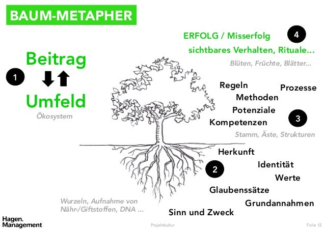 Projektmanagement Werden Sie zum Gärtner Ihrer Projektkultur.