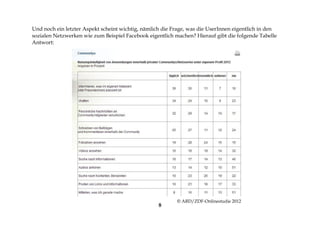 8
Und noch ein letzter Aspekt scheint wichtig, nämlich die Frage, was die UserInnen eigentlich in den
sozialen Netzwerken wie zum Beispiel Facebook eigentlich machen? Hierauf gibt die folgende Tabelle
Antwort:
© ARD/ZDF-Onlinestudie 2012
 