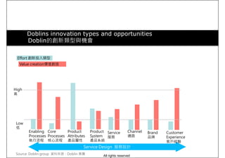 Doblins innovation types and opportunities
Doblin的創新類型與機會
High
高
Value creation價值創造
Effort 創新投入類型
Service Design 服務設計
Enabling
Processes
執行流程
Core
Processes
核心流程
Product
Attributes
產品屬性
Product
System
產品系統
Service
服務
Channel
通路
Brand
品牌
Customer
Experience
客戶經驗
Low
低
Source: Doblin group 資料來源：Doblin 集團
All rights reserved
 