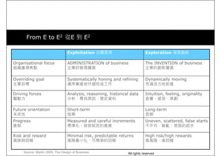 From E to E2 從E 到 E2
Exploitation 沿襲既有 Exploration 探索創新Exploitation 沿襲既有 Exploration 探索創新
Organisational focus
組織重視焦點
ADMINISTRATION of business
企業的管理層面
The INVENTION of business
企業的創新層面
Overriding goal
主要目標
Systematically honing and refining
循序漸進地仔細完成工作
Dynamically moving
充滿活力地前進
Driving forces
驅動力
Analysis, reasoning, historical data
分析、尋找原因、歷史資料
Intuition, feeling, originality
直覺、感受、原創
Future orientation
未來性
Short-term
短期
Long-term
長期
Progress
進程
Measured and careful increments
標準化、按部就班的進展
Uneven, scattered, false starts
不平均、散亂、慌張的起步
Risk and reward
風險與回報
Minimal risk, predictable returns
風險最小化，可預測的回報
High risk/high rewards
高風險、高回報
Source: Martin 2009, The Design of Business All rights reserved
 