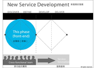 新服務的發展
探索 定義 發展 提供服務
此階段（前端）
跨功能的團隊 服務創新 All rights reserved
 