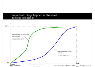 Important things happen at the start
起始的階段相當重要
100%
Percentage of final cost
committed
已承諾預算的佔比
0%
Percentage of costs
spent
已支出預算的佔比
Project
Start 專案開始
EndConcept phase complete
概念階段完成
Source: Berliner + Brimson 1998 All rights reserved
 