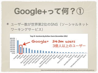 Google+って何？①
ユーザー数が世界第2位のSNS（ソーシャルネット
ワーキングサービス）
https://www.globalwebindex.net/social-platforms-gwi-8-update-decline-of-local-social-media-platforms/
Google+ 343m users
3億人以上のユーザー
 