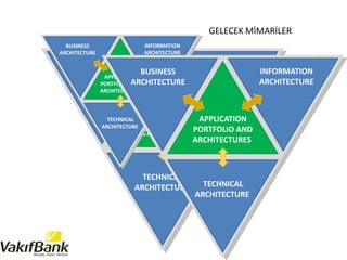 INFORMATION
ARCHITECTURE
APPLICATION
PORTFOLIO AND
ARCHITECTURES
BUSINESS
ARCHITECTURE
TECHNICAL
ARCHITECTURE
INFORMATION
ARCHITECTURE
APPLICATION
PORTFOLIO AND
ARCHITECTURES
BUSINESS
ARCHITECTURE
TECHNICAL
ARCHITECTURE
INFORMATION
ARCHITECTURE
APPLICATION
PORTFOLIO AND
ARCHITECTURES
BUSINESS
ARCHITECTURE
TECHNICAL
ARCHITECTURE
GELECEK MİMARİLER
 