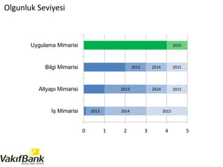 Olgunluk Seviyesi
0 1 2 3 4 5
İş Mimarisi
Altyapı Mimarisi
Bilgi Mimarisi
Uygulama Mimarisi
2013
2013
2013
2014
2014
2014
2015
2015
2015
2015
 