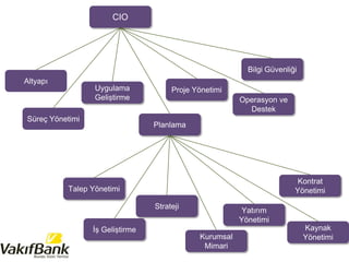 CIO
Uygulama
Geliştirme
Altyapı
Planlama
Operasyon ve
Destek
Kurumsal
Mimari
Talep Yönetimi
Yatırım
Yönetimi
Kontrat
Yönetimi
Proje Yönetimi
Süreç Yönetimi
Bilgi Güvenliği
İş Geliştirme Kaynak
Yönetimi
Strateji
 