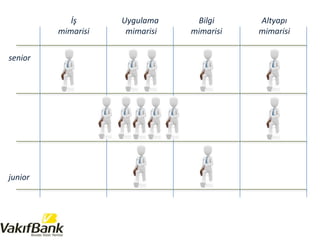 senior
junior
İş
mimarisi
Uygulama
mimarisi
Bilgi
mimarisi
Altyapı
mimarisi
 