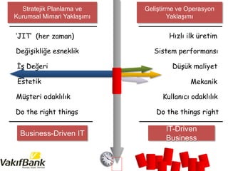 Hızlı ilk üretim‘JIT’ (her zaman)
Sistem performansı
Düşük maliyet
Değişikliğe esneklik
İş Değeri
Estetik Mekanik
Kullanıcı odaklılıkMüşteri odaklılık
Do the things rightDo the right things
Geliştirme ve Operasyon
Yaklaşımı
Stratejik Planlama ve
Kurumsal Mimari Yaklaşımı
IT-Driven
Business
Business-Driven IT
 