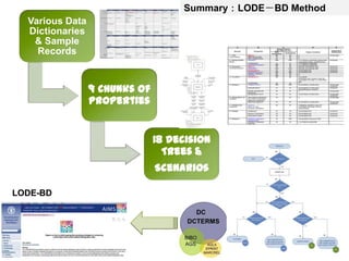 Various Data
Dictionaries
& Sample
Records
9 Chunks of
Properties
18 Decision
Trees &
Scenarios
LODE-BD
Summary：LODE－BD Method
 