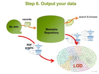 Step 6. Output your data
search & browse
My data
Metadata
Repository
records
RDF
graphs
LOD
 