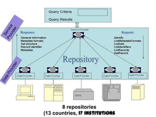 8 repositories
(13 countries, 17 institutions
 