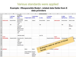 Example: <Responsible Body>- related data fields from 8
data providers
Various standards were applied
 