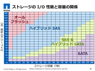 ストレージの I/O 性能と容量の関係
10NetApp Confidential For Internal and NDA Partner Use Only
7060504540353025201513105 1009080 125 2001751500
1
5
10
15
20
25
30
35
40
45
50
60
70
80
90
100
125
150
175
200
ストレージ容量（TB）
ストレージI/O性能（K）
SATA
SAS &
ハイブリッド SATA
ハイブリッド SAS
オール
フラッシュ
 
