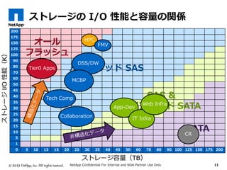 ストレージの I/O 性能と容量の関係
11NetApp Confidential For Internal and NDA Partner Use Only
7060504540353025201513105 1009080 125 2001751500
1
5
10
15
20
25
30
35
40
45
50
60
70
80
90
100
125
150
175
200
ストレージ容量（TB）
ストレージI/O性能（K）
SATA
SAS &
ハイブリッド SATA
ハイブリッド SAS
オール
フラッシュ
Tier0 Apps
DSS/DW
Collaboration
HPC
MCBP
CR
App-Dev
IT Infra
Web Infra
FMV
Tech Comp
 