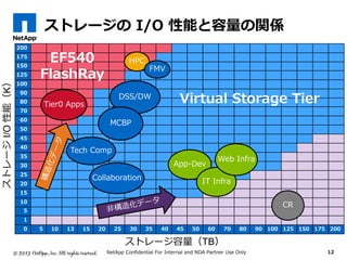 ストレージの I/O 性能と容量の関係
12NetApp Confidential For Internal and NDA Partner Use Only
7060504540353025201513105 1009080 125 2001751500
1
5
10
15
20
25
30
35
40
45
50
60
70
80
90
100
125
150
175
200
ストレージ容量（TB）
ストレージI/O性能（K）
ハイブリッド SAS
オール
フラッシュ
Virtual Storage Tier
EF540
FlashRay
Tier0 Apps
DSS/DW
Collaboration
HPC
MCBP
App-Dev
IT Infra
Web Infra
FMV
Tech Comp
CR
 