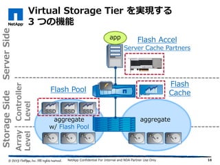 Virtual Storage Tier を実現する
3 つの機能
16
StorageSideServerSide
Controller
Level
Array
Level
aggregateaggregate
w/ Flash Pool
app
Flash
CacheFlash Pool
Flash Accel
Server Cache Partners
NetApp Confidential For Internal and NDA Partner Use Only
 
