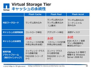 18
Flash Cache Flash Pool Flash Accel
対応ワークロード ランダム読み込み
ランダム読み込み
ランダム書き込み
（上書き）
ランダム読み込み
シーケンシャル
読み込み
キャッシュの適用範囲 コントローラ単位 アグリゲート単位 仮想ディスク
キャッシュの永続性
永続
（ストレージの計画
外停止時は非永続）
永続
（ストレージの計画
外停止時も永続）
永続
ESXi ホスト / 仮想
マシン再起動時も
無効化されない
使用可能
プラットフォーム
（現行ラインナップ）
ミッドレンジ クラス
から搭載可能
FAS3200 シリーズ
から
エントリ クラス
から使用可能
FAS2200 シリーズ
から
vSphere 5.0 環境で
稼働する Windows
Server 2008 R2
NetApp Confidential For Internal and NDA Partner Use Only
Virtual Storage Tier
キャッシュの永続性
 