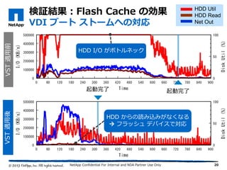 検証結果：Flash Cache の効果
VDI ブート ストームへの対応
20
VST適用前VST適用後
起動完了起動完了
HDD からの読み込みがなくなる
 フラッシュ デバイスで対応
HDD I/O がボトルネック
NetApp Confidential For Internal and NDA Partner Use Only
 