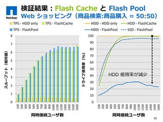 0
10
20
30
40
50
60
70
80
90
100
100
200
300
400
500
600
700
800
900
1000
1100
1200
1300
1400
1500
1600
ドライブ使用率（%）
同時接続ユーザ数
HDD - HDD only HDD - FlashCache
HDD - FlashPool SSD - FlashPool
検証結果：Flash Cache と Flash Pool
Web ショッピング（商品検索:商品購入 = 50:50）
21
0
1
2
3
4
5
6
7
8
100
200
300
400
500
600
700
800
900
1000
1100
1200
1300
1400
1500
1600
スループット（相対値）
同時接続ユーザ数
TPS - HDD only TPS - FlashCache
TPS - FlashPool
HDD 使用率が減少
 