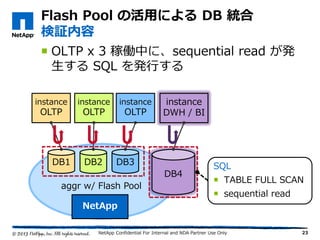 Flash Pool の活用による DB 統合
検証内容
 OLTP x 3 稼働中に、sequential read が発
生する SQL を発行する
23
aggr w/ Flash Pool
DB1 DB2 DB3
instance
OLTP
instance
OLTP
instance
OLTP
NetApp
DB4
instance
DWH / BI
SQL
 TABLE FULL SCAN
 sequential read
NetApp Confidential For Internal and NDA Partner Use Only
 