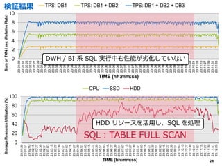 アジェンダ
0
2
4
6
8
10
23:01:39
23:01:51
23:02:03
23:02:15
23:02:27
23:02:39
23:02:51
23:03:03
23:03:15
23:03:27
23:03:39
23:03:51
23:04:03
23:04:15
23:04:27
23:04:39
23:04:51
23:05:03
23:05:15
23:05:27
23:05:39
23:05:51
23:06:03
23:06:15
23:06:27
23:06:39
23:06:51
23:07:03
23:07:15
23:07:27
23:07:39
23:07:51
23:08:03
23:08:15
23:08:27
23:08:39
23:08:51
23:09:03
23:09:15
23:09:27
23:09:39
23:09:51
23:10:03
23:10:15
23:10:27
23:10:39
23:10:51
23:11:03
23:11:15
23:11:27
23:11:39
23:11:51
23:12:03
SumofTXN/sec(RelativeRate)
TIME (hh:mm:ss)
TPS: DB1 TPS: DB1 + DB2 TPS: DB1 + DB2 + DB3
0
20
40
60
80
100
23:01:39
23:01:51
23:02:03
23:02:15
23:02:27
23:02:39
23:02:51
23:03:03
23:03:15
23:03:27
23:03:39
23:03:51
23:04:03
23:04:15
23:04:27
23:04:39
23:04:51
23:05:03
23:05:15
23:05:27
23:05:39
23:05:51
23:06:03
23:06:15
23:06:27
23:06:39
23:06:51
23:07:03
23:07:15
23:07:27
23:07:39
23:07:51
23:08:03
23:08:15
23:08:27
23:08:39
23:08:51
23:09:03
23:09:15
23:09:27
23:09:39
23:09:51
23:10:03
23:10:15
23:10:27
23:10:39
23:10:51
23:11:03
23:11:15
23:11:27
23:11:39
23:11:51
23:12:03
StorageResourceUtilization(%)
TIME (hh:mm:ss)
CPU SSD HDD
検証結果
SQL：TABLE FULL SCAN
HDD リソースを活用し、SQL を処理
DWH / BI 系 SQL 実行中も性能が劣化していない
2424
 