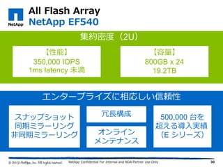 集約密度（2U）
All Flash Array
NetApp EF540
30
【性能】
350,000 IOPS
1ms latency 未満
【容量】
800GB x 24
19.2TB
エンタープライズに相応しい信頼性
スナップショット
同期ミラーリング
非同期ミラーリング
500,000 台を
超える導入実績
（E シリーズ）
冗長構成
オンライン
メンテナンス
NetApp Confidential For Internal and NDA Partner Use Only
 