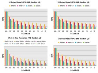 100 90 80 70 60 50 40 30 20 10 0
IOPS
READ RATE
12 Drives Model IOPS - 4KB Random I/O
RAID0 RAID10 RAID5 RAID6
32
100 90 80 70 60 50 40 30 20 10 0
IOPS
READ RATE
24 Drives Model IOPS - 4KB Random I/O
RAID0 RAID10 RAID5 RAID6
100 90 80 70 60 50 40 30 20 10 0
IOPS
READ RATE
Effect of Data Assurance - 4KB Random I/O
RAID0 - DA off RAID0 - DA on RAID10 - DA off RAID10 - DA on
RAID5 - DA off RAID5 - DA on RAID6 - DA off RAID6 - DA on
100 90 80 70 60 50 40 30 20 10 0
IOPS
READ RATE
12 Drives Model IOPS - 8KB Random I/O
RAID0 RAID10 RAID5 RAID6
 