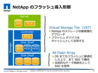 Server
NetApp のフラッシュ導入形態
5
SSD
Controller
Disk Shelf
Storage
Disk Shelf
SSD HDD HDD
SSD
PCIe
SSD SSD
PCIe
Virtual Storage Tier（VST）
 NetApp のストレージ自動階層化
アプローチ
 フラッシュ デバイスを
キャッシュとして活用する
All Flash Array
 OS までもフラッシュに最適化
した上で、全て SSD で構成
 永続的なデータ格納先として
SSD を使用
NetApp Confidential For Internal and NDA Partner Use Only
 