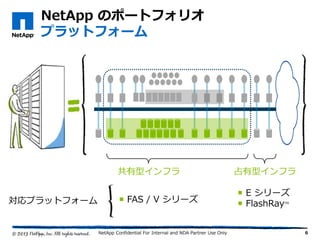 NetApp のポートフォリオ
プラットフォーム
6
占有型インフラ共有型インフラ
 FAS / V シリーズ
 E シリーズ
 FlashRayTM対応プラットフォーム
NetApp Confidential For Internal and NDA Partner Use Only
 