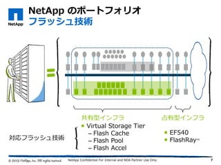 NetApp のポートフォリオ
フラッシュ技術
7
占有型インフラ共有型インフラ
 Virtual Storage Tier
– Flash Cache
– Flash Pool
– Flash Accel
 EF540
 FlashRayTM対応フラッシュ技術
NetApp Confidential For Internal and NDA Partner Use Only
 