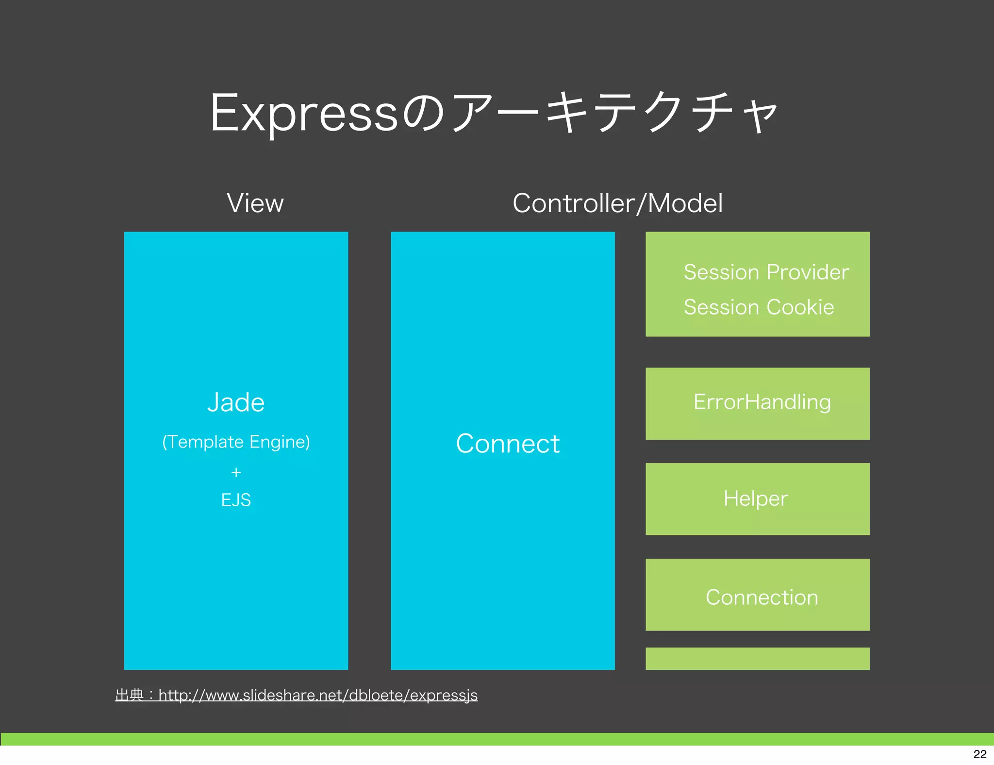 Expressに関するリンク
■ https://github.com/balderdashy/sails/blob/
master/README.md
■ http://expressjs.com/
■ https://github.com/senchalabs/connect
■ http://embeddedjs.com/
22
 