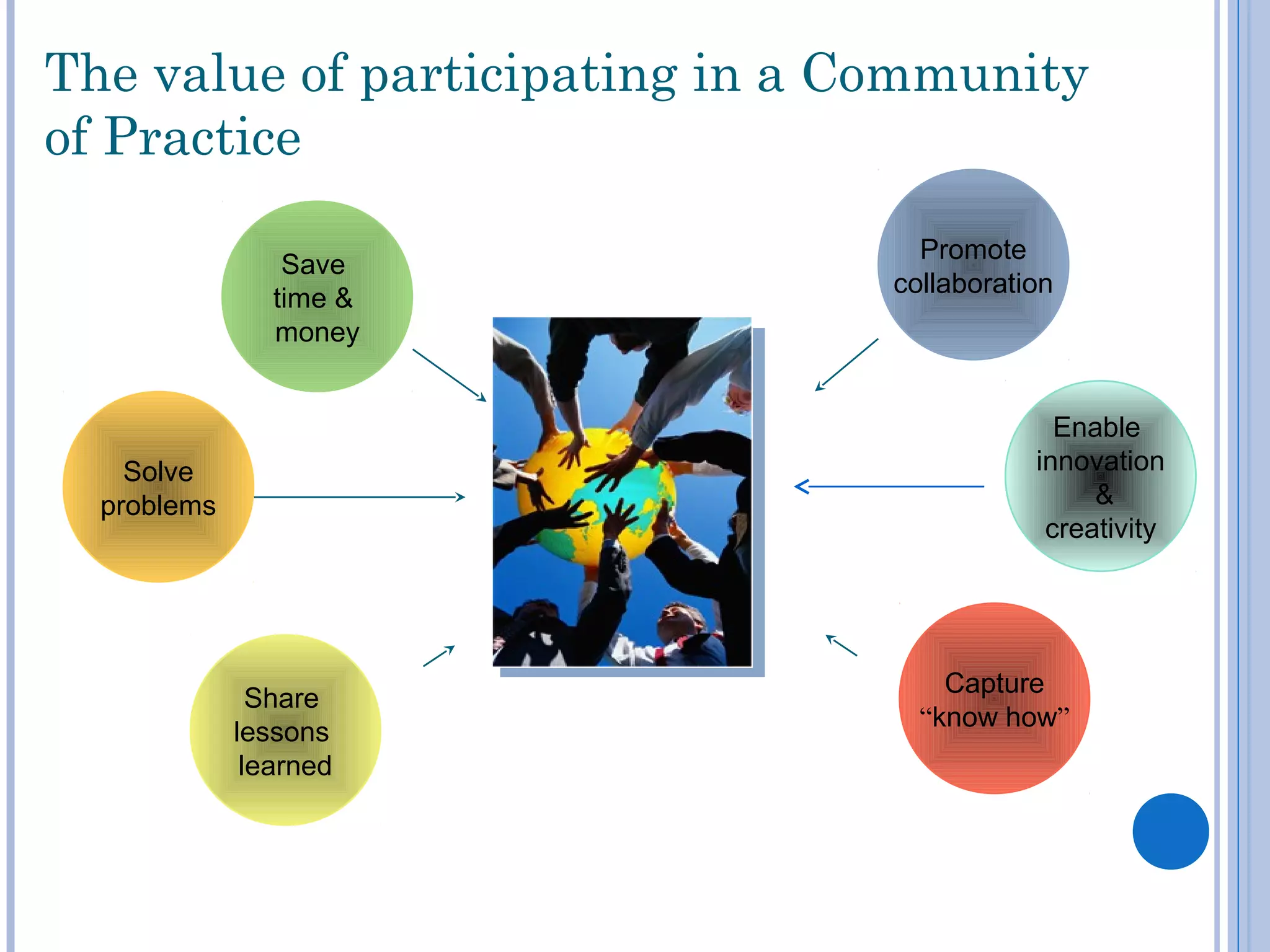 Save
time &
money
Promote
collaboration
The value of participating in a Community
of Practice
Solve
problems
Share
lessons
learned
Capture
“know how”
Enable
innovation
&
creativity
 