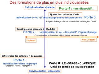 Individualisation distante
Individualisation présentielle
Porte 1 :
Individualiser dans le groupe
Porte 2 : Individualiser (+ ou -) les situat° d’apprentissage
Individualiser (+ ou -) l’accompagnement des personnes : Porte 3
Collectif Non Collectif
Encadrer – varier – réorganiser
Contractualiser – Diversifier – Modulariser – Alterner – Guider
Etayer – Interagir – Inciter – Desétayer – Partager – Ouvrir
Différencier les activités / Séquences
Construire des parcours / Modules
Ajuster les postures d’aide
Porte 4 : hors dispositif…
Des formations de plus en plus individualisées
Porte 0 : LE «STAGE» CLASSIQUE
Unité de temps de lieu et d’action
 