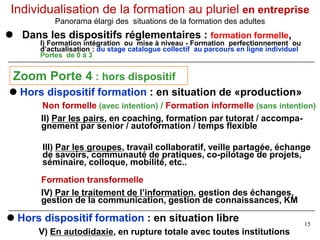  Dans les dispositifs réglementaires : formation formelle,
Individualisation de la formation au pluriel en entreprise
Panorama élargi des situations de la formation des adultes
 Hors dispositif formation : en situation de «production»
I) Formation intégration ou mise à niveau - Formation perfectionnement ou
d’actualisation : du stage catalogue collectif au parcours en ligne individuel
Portes de 0 à 3
 Hors dispositif formation : en situation libre
V) En autodidaxie, en rupture totale avec toutes institutions
Zoom Porte 4 : hors dispositif
Non formelle (avec intention) / Formation informelle (sans intention)
II) Par les pairs, en coaching, formation par tutorat / accompa-
gnement par senior / autoformation / temps flexible
III) Par les groupes, travail collaboratif, veille partagée, échange
de savoirs, communauté de pratiques, co-pilotage de projets,
séminaire, colloque, mobilité, etc..
Formation transformelle
IV) Par le traitement de l’information, gestion des échanges,
gestion de la communication, gestion de connaissances, KM
15
 