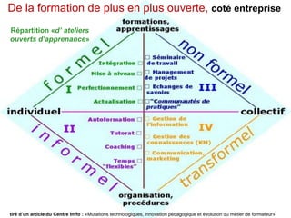 tiré d’un article du Centre Inffo : «Mutations technologiques, innovation pédagogique et évolution du métier de formateur»
De la formation de plus en plus ouverte, coté entreprise
Répartition «d’ ateliers
ouverts d’apprenance»
 