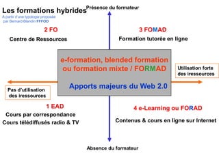 Présence du formateur
Absence du formateur
Utilisation forte
des iressources
Pas d’utilisation
des iressources
Centre de Ressources
Cours par correspondance
Contenus & cours en ligne sur Internet
Formation tutorée en ligne
Les formations hybrides
À partir d’une typologie proposée
par Bernard Blandin FFFOD
Cours télédiffusés radio & TV
1 EAD
2 FO 3 FOMAD
4 e-Learning ou FORAD
e-formation, blended formation
ou formation mixte / FORMAD
Apports majeurs du Web 2.0
 