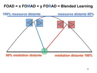 00% médiation distante médiation distante 100%
ressource distante 00%100% ressource distante
FOAD = x FOMAD + y FORAD = Blended Learning
32
 