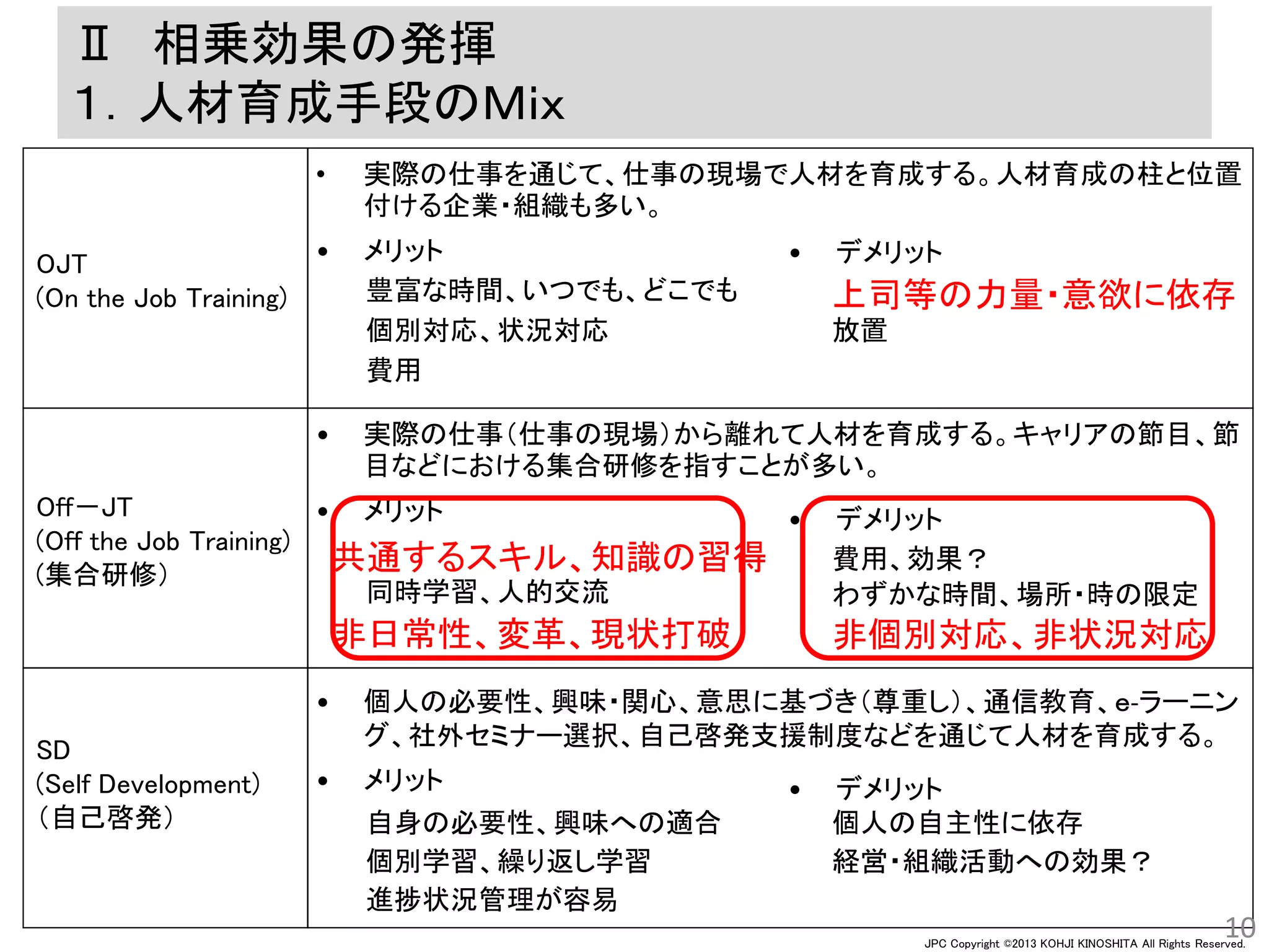 JPC Copyright ©2013 KOHJI KINOSHITA All Rights Reserved.
10
Ⅱ 相乗効果の発揮
１．人材育成手段のＭｉｘ
• 実際の仕事を通じて、仕事の現場で人材を育成する。人材育成の柱と位置
付ける企業・組織も多い。
OJT
(On the Job Training)
• 実際の仕事（仕事の現場）から離れて人材を育成する。キャリアの節目、節
目などにおける集合研修を指すことが多い。
• 個人の必要性、興味・関心、意思に基づき（尊重し）、通信教育、ｅ‐ラーニン
グ、社外セミナー選択、自己啓発支援制度などを通じて人材を育成する。
Off－JT
(Off the Job Training)
(集合研修）
SD
(Self Development)
（自己啓発）
豊富な時間、いつでも、どこでも
個別対応、状況対応
• デメリット
上司等の力量・意欲に依存
放置
• メリット
共通するスキル、知識の習得
同時学習、人的交流
• デメリット
費用、効果？
わずかな時間、場所・時の限定
• メリット
非日常性、変革、現状打破 非個別対応、非状況対応
費用
自身の必要性、興味への適合
個別学習、繰り返し学習
• デメリット
個人の自主性に依存
• メリット
進捗状況管理が容易
経営・組織活動への効果？
 