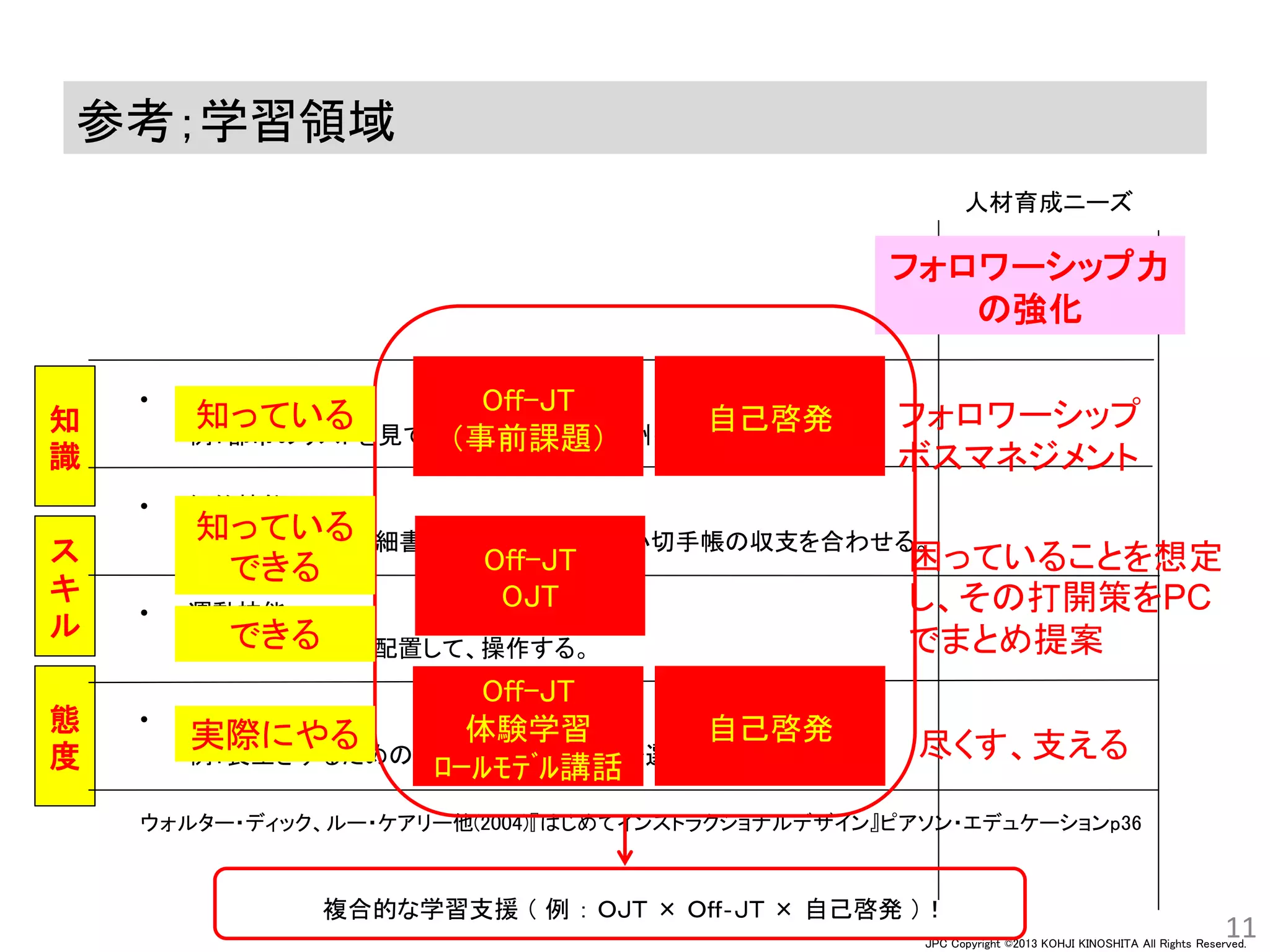 JPC Copyright ©2013 KOHJI KINOSHITA All Rights Reserved.
参考；学習領域
• 言語情報
例：都市のリストを見て、その都市を首都と州の名前を上げる。
• 知的技能
例：銀行の取引明細書と小切手帳を見て、小切手帳の収支を合わせる。
• 運動技能
例：ビデオカメラを配置して、操作する。
• 態度
例：長生きするための健康を考えた生き方を選択する。
ウォルター・ディック、ルー・ケアリー他(2004)『はじめてインストラクショナルデザイン』ピアソン・エデュケーションp36
11
知
識
ス
キ
ル
態
度
人材育成ニーズ
フォロワーシップ力
の強化
フォロワーシップ
ボスマネジメント
困っていることを想定
し、その打開策をPC
でまとめ提案
尽くす、支える
Off-JT
体験学習
ﾛｰﾙﾓﾃﾞﾙ講話
Off-JT
OJT
自己啓発
複合的な学習支援 （ 例 ： ＯＪＴ × Ｏｆｆ‐ＪＴ × 自己啓発 ）！
自己啓発
知っている
実際にやる
知っている
できる
できる
Off-JT
（事前課題）
 