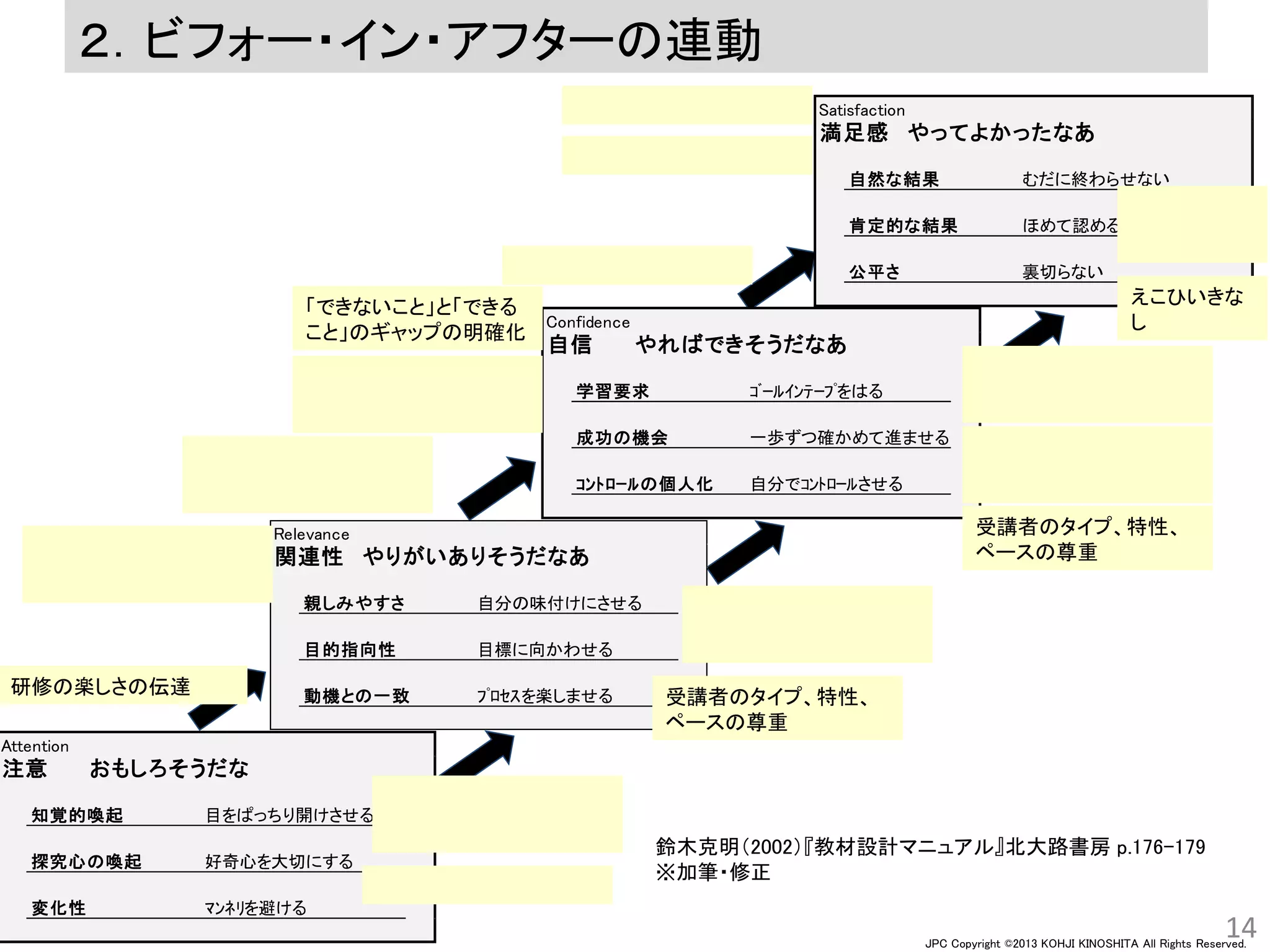 JPC Copyright ©2013 KOHJI KINOSHITA All Rights Reserved.
２．ビフォー・イン・アフターの連動
14
Attention
注意 おもしろそうだな
知覚的喚起 目をぱっちり開けさせる
探究心の喚起 好奇心を大切にする
変化性 ﾏﾝﾈﾘを避ける
Confidence
自信 やればできそうだなあ
学習要求 ｺﾞｰﾙｲﾝﾃｰﾌﾟをはる
成功の機会 一歩ずつ確かめて進ませる
ｺﾝﾄﾛｰﾙの個人化 自分でｺﾝﾄﾛｰﾙさせる
Satisfaction
満足感 やってよかったなあ
自然な結果 むだに終わらせない
肯定的な結果 ほめて認める
公平さ 裏切らない
Relevance
関連性 やりがいありそうだなあ
親しみやすさ　 自分の味付けにさせる
目的指向性　 目標に向かわせる
動機との一致　 ﾌﾟﾛｾｽを楽しませる
鈴木克明（2002）『教材設計マニュアル』北大路書房 p.176-179
※加筆・修正
研修の楽しさの伝達 受講者のタイプ、特性、
ペースの尊重
「できないこと」と「できる
こと」のギャップの明確化
受講者のタイプ、特性、
ペースの尊重
えこひいきな
し
 