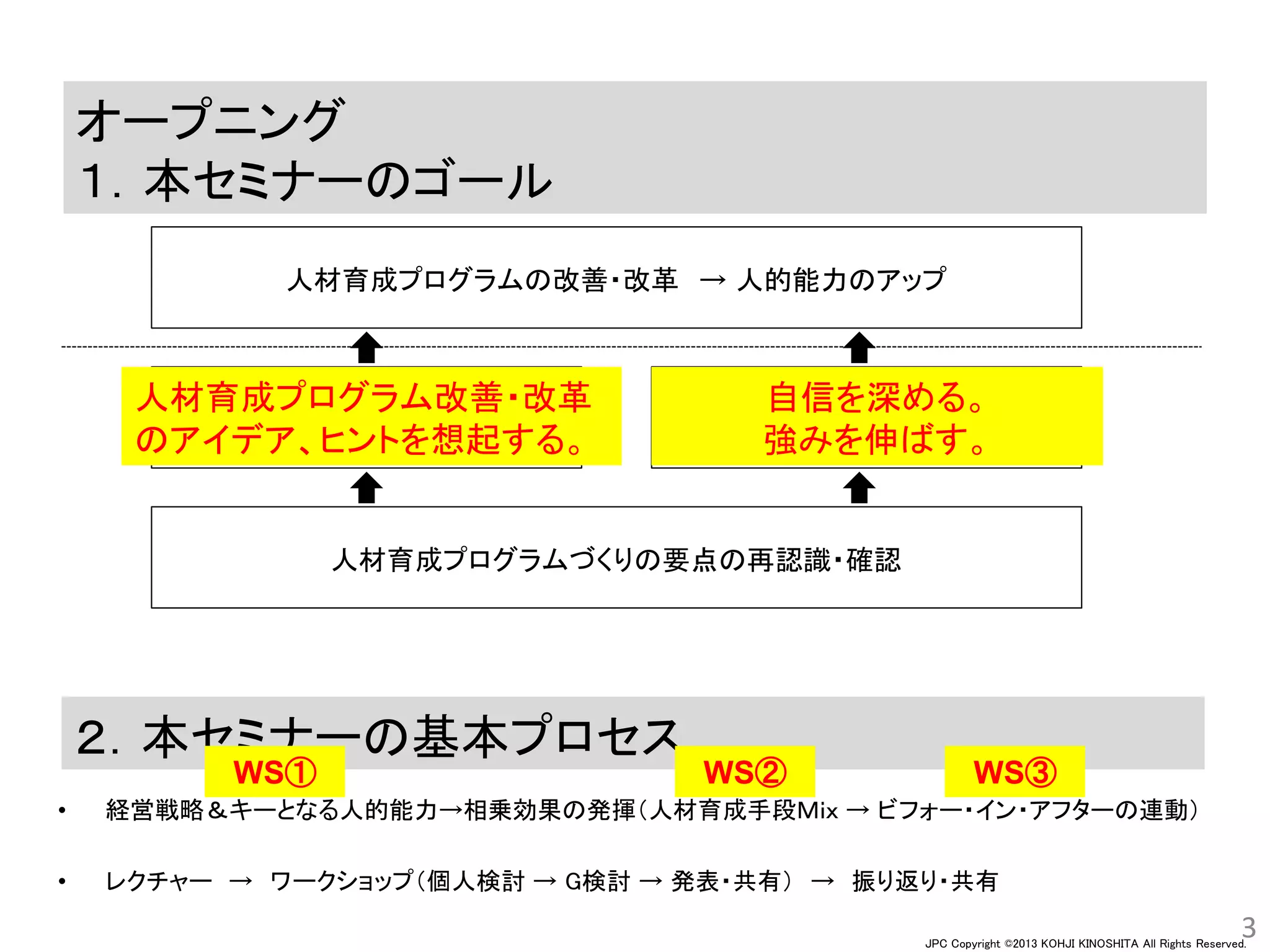 JPC Copyright ©2013 KOHJI KINOSHITA All Rights Reserved.
オープニング
１．本セミナーのゴール
3
人材育成プログラムづくりの要点の再認識・確認
２．本セミナーの基本プロセス
人材育成プログラムの改善・改革 → 人的能力のアップ
• 経営戦略＆キーとなる人的能力→相乗効果の発揮（人材育成手段Ｍｉｘ → ビフォー・イン・アフターの連動）
• レクチャー → ワークショップ（個人検討 → G検討 → 発表・共有） → 振り返り・共有
人材育成プログラム改善・改革
のアイデア、ヒントを想起する。
自信を深める。
強みを伸ばす。
WS① WS② WS③
 